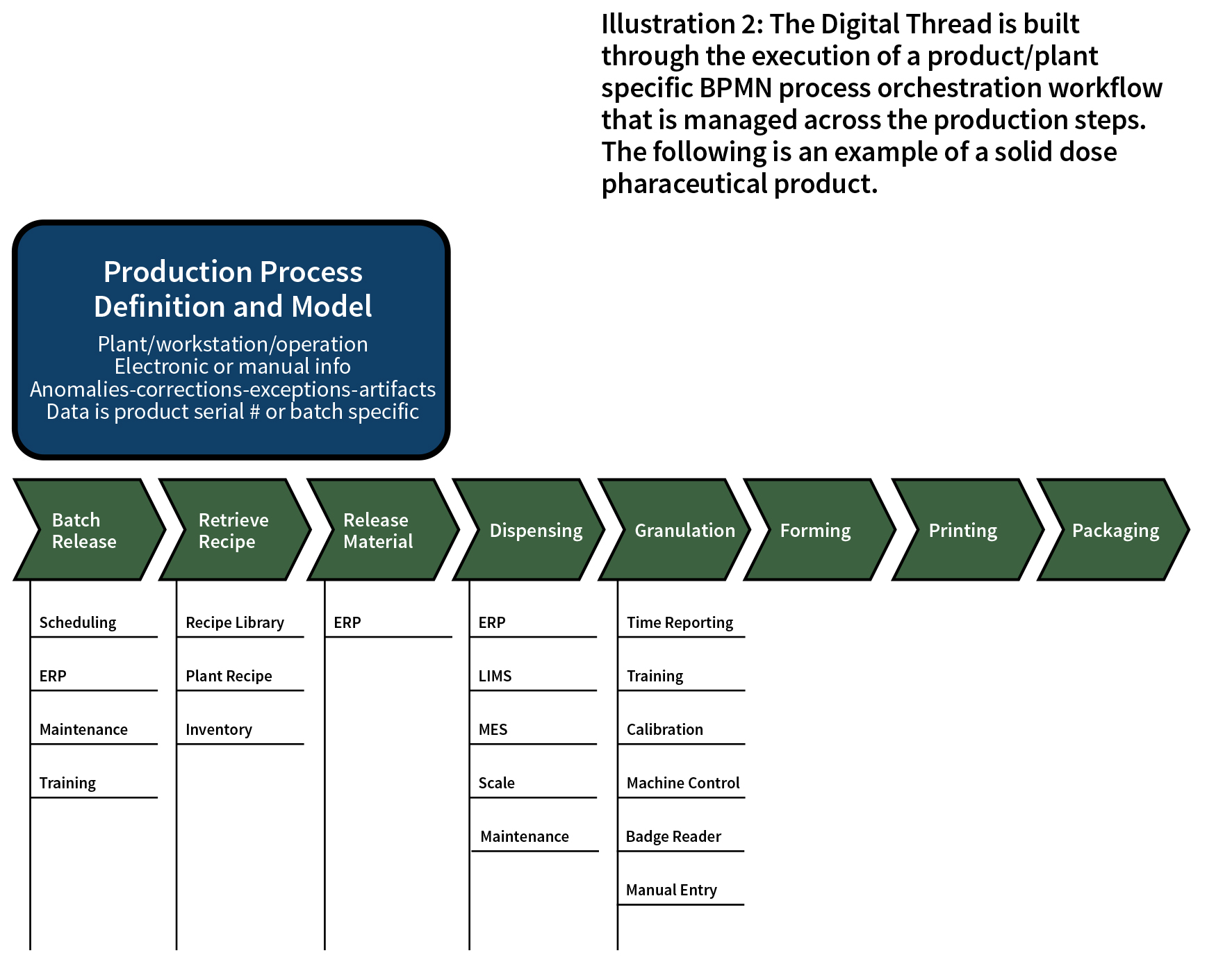 Production Process Definition and Model